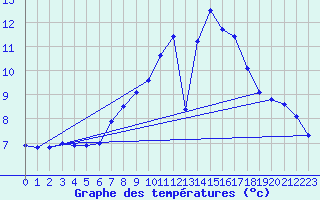 Courbe de tempratures pour Fuerstenzell