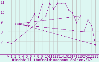 Courbe du refroidissement olien pour Gutenstein-Mariahilfberg
