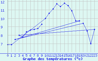 Courbe de tempratures pour Bamberg