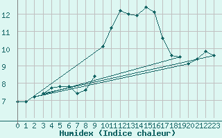 Courbe de l'humidex pour Connerr (72)