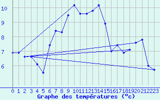 Courbe de tempratures pour Sydfyns Flyveplads