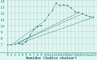 Courbe de l'humidex pour Ble / Mulhouse (68)