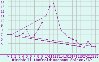 Courbe du refroidissement olien pour Dax (40)