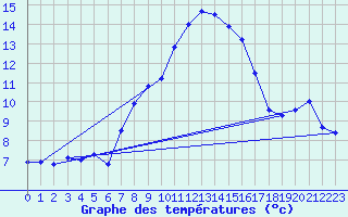 Courbe de tempratures pour Ocna Sugatag