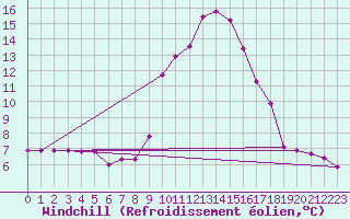 Courbe du refroidissement olien pour Grasque (13)