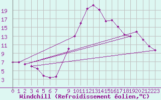 Courbe du refroidissement olien pour La Seo d