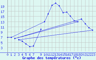 Courbe de tempratures pour La Seo d