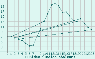 Courbe de l'humidex pour La Seo d'Urgell