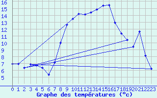 Courbe de tempratures pour La Molina
