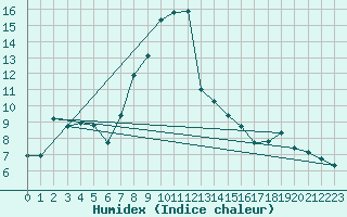 Courbe de l'humidex pour Orkdal Thamshamm