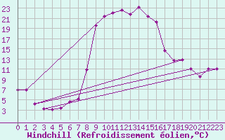 Courbe du refroidissement olien pour Salines (And)