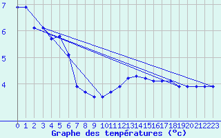 Courbe de tempratures pour Hoherodskopf-Vogelsberg