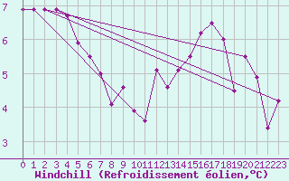 Courbe du refroidissement olien pour Paris Saint-Germain-des-Prs (75)