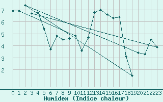 Courbe de l'humidex pour Dole-Tavaux (39)