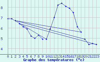 Courbe de tempratures pour Fains-Veel (55)