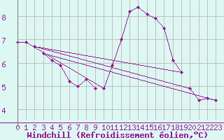 Courbe du refroidissement olien pour Fains-Veel (55)