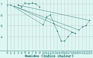 Courbe de l'humidex pour Villarrodrigo