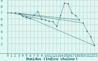 Courbe de l'humidex pour Chteau-Chinon (58)