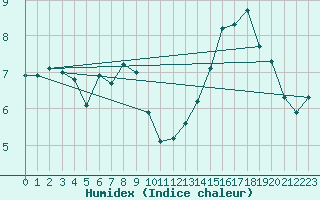 Courbe de l'humidex pour Cap de la Hve (76)