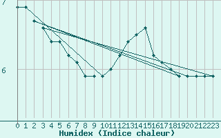 Courbe de l'humidex pour Leign-les-Bois (86)