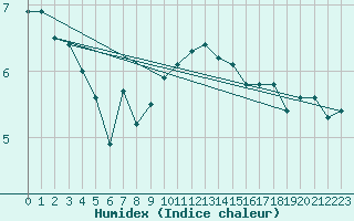 Courbe de l'humidex pour De Bilt (PB)