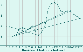 Courbe de l'humidex pour Twenthe (PB)