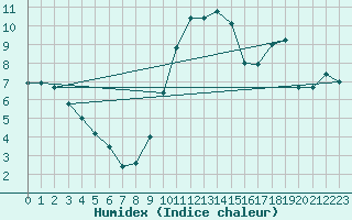 Courbe de l'humidex pour Le Mans (72)