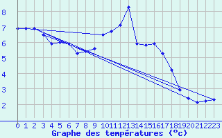 Courbe de tempratures pour Douzy (08)