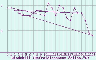 Courbe du refroidissement olien pour Baye (51)