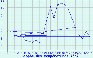 Courbe de tempratures pour Montroy (17)