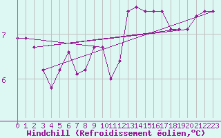 Courbe du refroidissement olien pour Troyes (10)