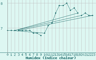 Courbe de l'humidex pour Toulouse-Francazal (31)