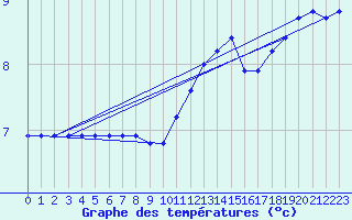 Courbe de tempratures pour Sorcy-Bauthmont (08)