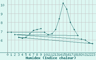 Courbe de l'humidex pour Beitem (Be)