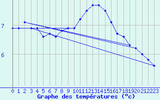 Courbe de tempratures pour Humain (Be)