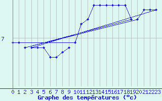 Courbe de tempratures pour Sermange-Erzange (57)