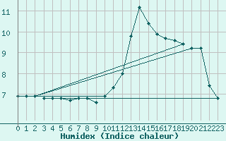 Courbe de l'humidex pour Baye (51)