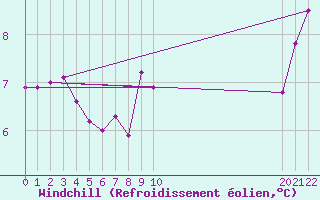 Courbe du refroidissement olien pour Pernaja Orrengrund