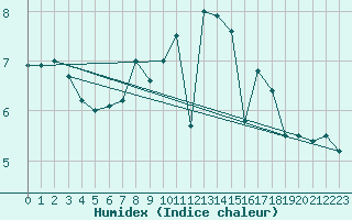 Courbe de l'humidex pour Oehringen