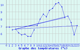 Courbe de tempratures pour Evreux (27)