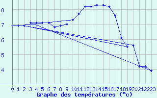 Courbe de tempratures pour Sgur-le-Chteau (19)