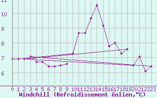 Courbe du refroidissement olien pour Brignogan (29)