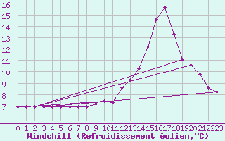 Courbe du refroidissement olien pour Saint-Nazaire-d
