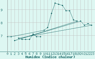 Courbe de l'humidex pour Blois (41)