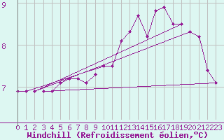 Courbe du refroidissement olien pour Saint-Philbert-sur-Risle (27)