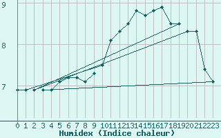 Courbe de l'humidex pour Saint-Philbert-sur-Risle (27)