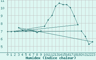 Courbe de l'humidex pour Nice (06)