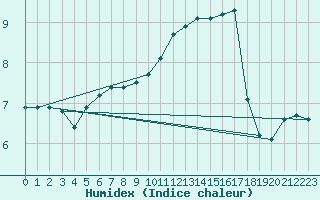 Courbe de l'humidex pour Idar-Oberstein