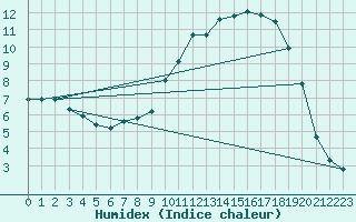 Courbe de l'humidex pour Le Mans (72)