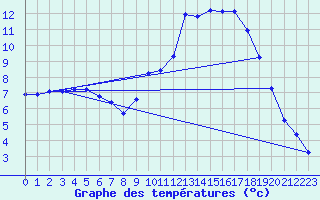 Courbe de tempratures pour Cabris (13)